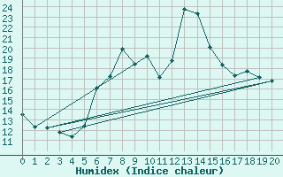 Courbe de l'humidex pour Weimar-Schoendorf