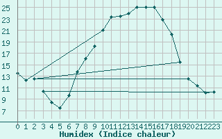 Courbe de l'humidex pour Hermaringen-Allewind