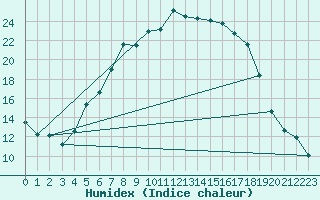 Courbe de l'humidex pour Ullared