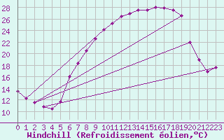 Courbe du refroidissement olien pour Shobdon