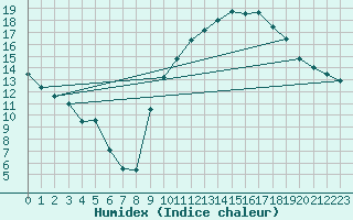 Courbe de l'humidex pour Carpentras (84)