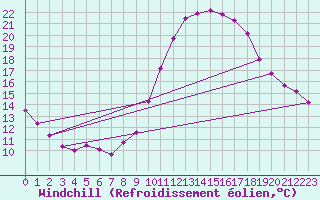 Courbe du refroidissement olien pour Montpellier (34)