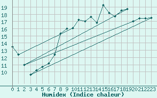 Courbe de l'humidex pour Inverbervie