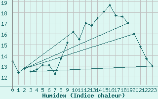 Courbe de l'humidex pour Ploudalmezeau (29)