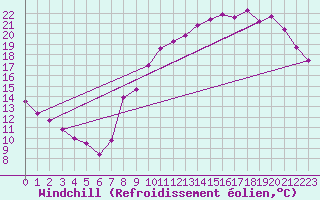 Courbe du refroidissement olien pour Trappes (78)