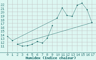 Courbe de l'humidex pour Pauillac (33)