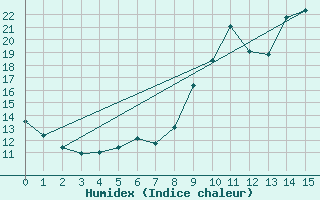 Courbe de l'humidex pour Pauillac (33)