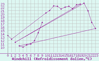 Courbe du refroidissement olien pour Anglars St-Flix(12)