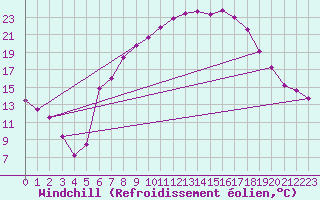 Courbe du refroidissement olien pour Muehldorf