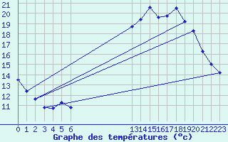 Courbe de tempratures pour Saint-Igneuc (22)