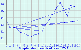 Courbe de tempratures pour Pr-en-Pail (53)