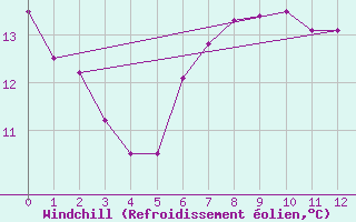 Courbe du refroidissement olien pour le bateau MERFR01
