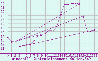 Courbe du refroidissement olien pour Grenoble/St-Etienne-St-Geoirs (38)