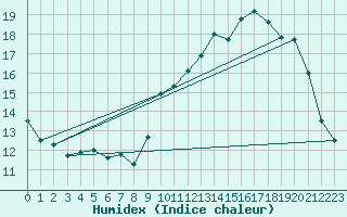 Courbe de l'humidex pour Toulouse-Francazal (31)