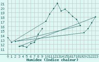 Courbe de l'humidex pour Freudenstadt