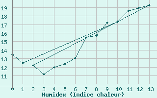 Courbe de l'humidex pour Kuopio Ritoniemi