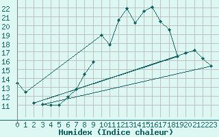 Courbe de l'humidex pour Pointe de Socoa (64)