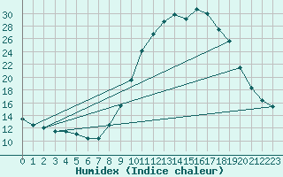 Courbe de l'humidex pour Lamballe (22)