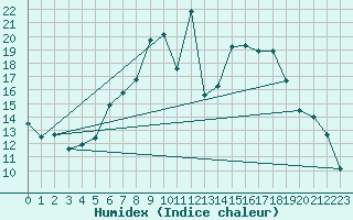 Courbe de l'humidex pour Muehldorf