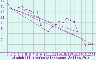 Courbe du refroidissement olien pour Cessy (01)