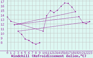 Courbe du refroidissement olien pour Pointe de Chassiron (17)