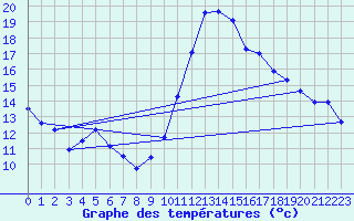 Courbe de tempratures pour Muret (31)