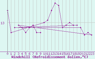 Courbe du refroidissement olien pour Brignogan (29)