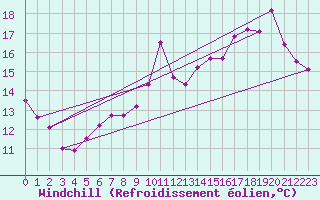 Courbe du refroidissement olien pour Saint-Brieuc (22)