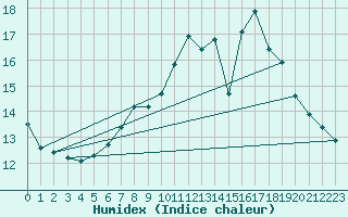 Courbe de l'humidex pour Tours (37)