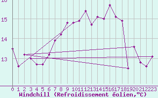 Courbe du refroidissement olien pour Lake Vyrnwy