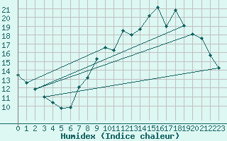 Courbe de l'humidex pour Charleroi (Be)
