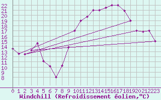Courbe du refroidissement olien pour Errachidia