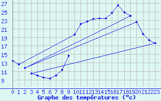 Courbe de tempratures pour Laqueuille (63)