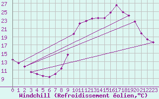 Courbe du refroidissement olien pour Laqueuille (63)