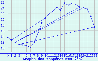 Courbe de tempratures pour Creil (60)