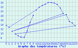 Courbe de tempratures pour Hinojosa Del Duque