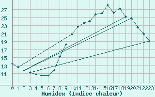 Courbe de l'humidex pour Grandfresnoy (60)