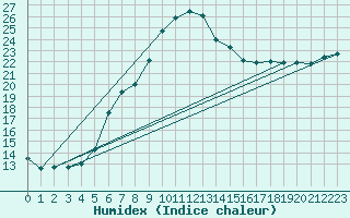 Courbe de l'humidex pour Santa Susana