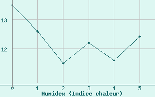 Courbe de l'humidex pour Wahlsburg-Lippoldsbe