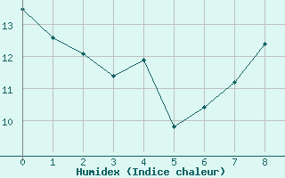 Courbe de l'humidex pour Montbeugny (03)