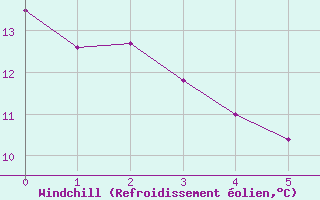 Courbe du refroidissement olien pour Pobra de Trives, San Mamede