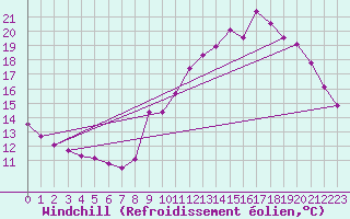 Courbe du refroidissement olien pour Langres (52) 