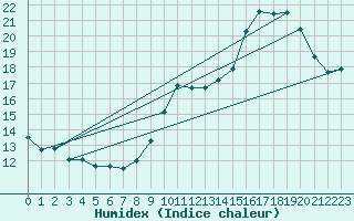 Courbe de l'humidex pour Charleroi (Be)