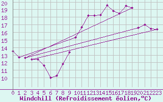 Courbe du refroidissement olien pour Chartres (28)
