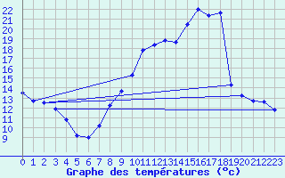 Courbe de tempratures pour Bergerac (24)