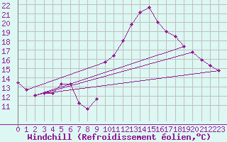Courbe du refroidissement olien pour Aurillac (15)