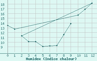 Courbe de l'humidex pour Estres-la-Campagne (14)