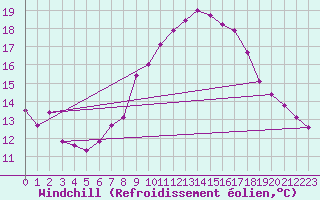 Courbe du refroidissement olien pour Kahler Asten