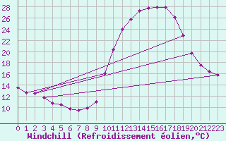 Courbe du refroidissement olien pour Saint-Laurent-du-Pont (38)