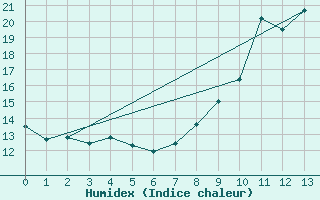 Courbe de l'humidex pour Saint-Andr-en-Terre-Plaine (89)